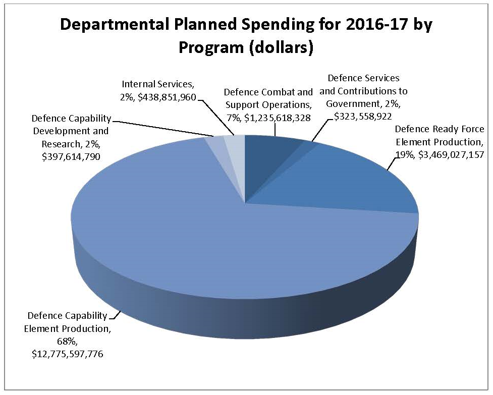 Departmental Planned Spending for 2016-17 by Program (Dollars)